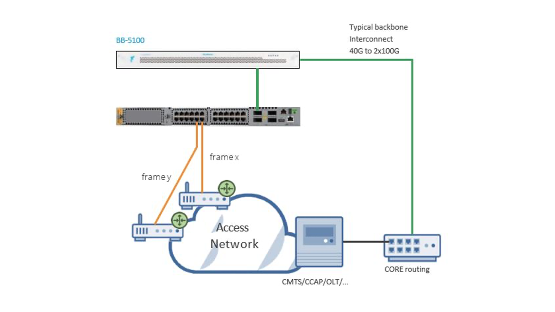 DOCSIS 4.0測試方案